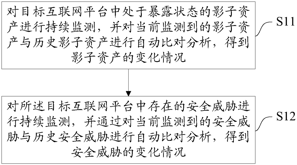 Network asset continuous security monitoring method, system, device and storage medium