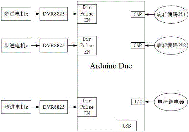 Control system of automatic rubber tapping robot