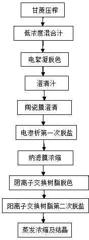 White granulated sugar production technology