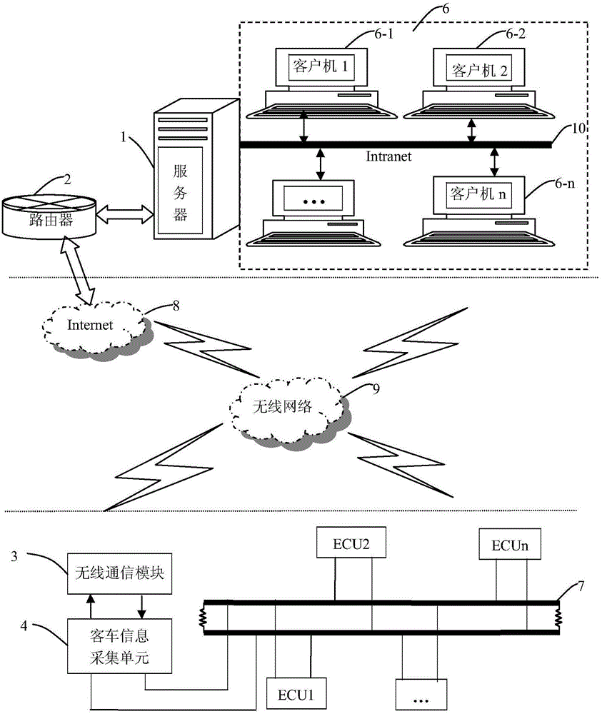 Remote real-time monitoring method of big-bus operating status, fuel consumption and exhaust gas emission and monitoring system thereof