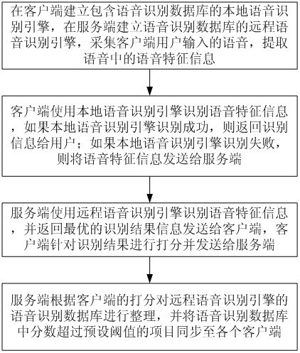 Interactive speech recognition method based on cloud network