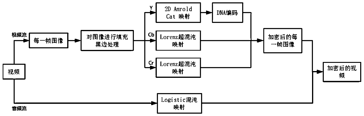 Video encryption method incompatible with video coding based on chaotic cryptography theory