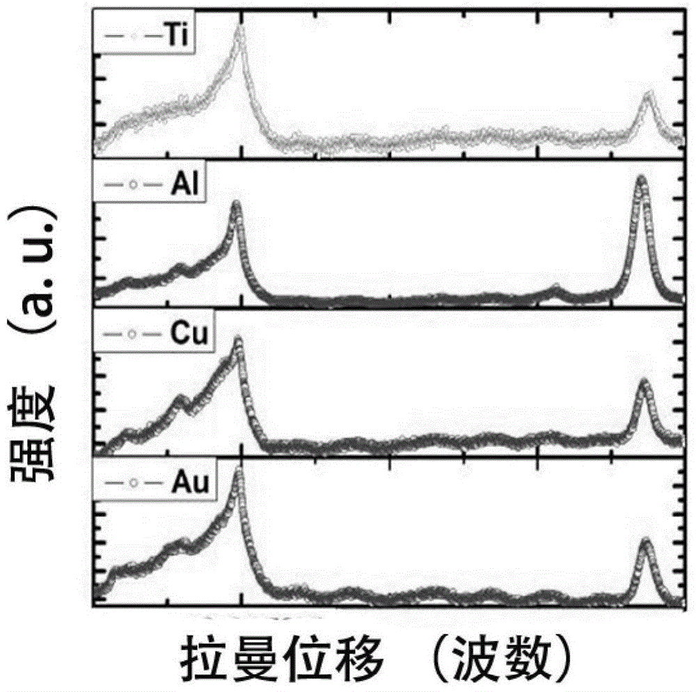 Preparation method of metallic graphene