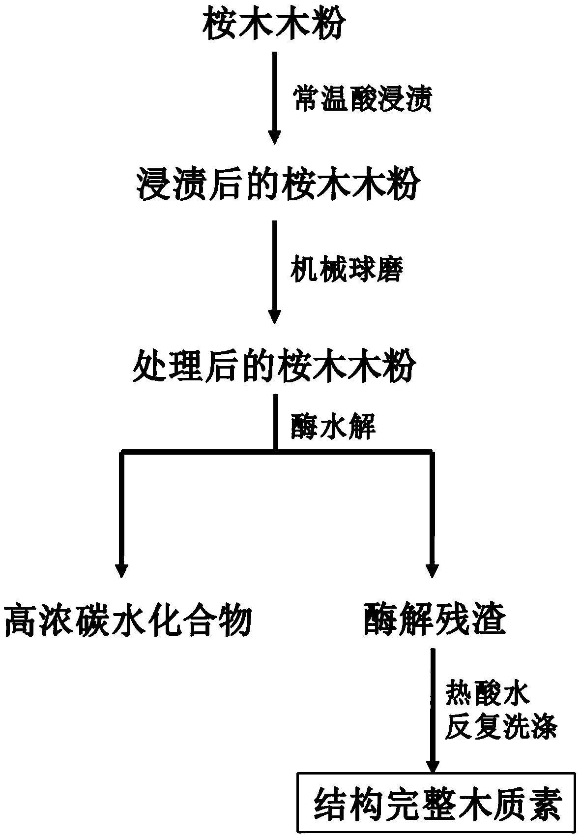 Method for efficiently separating lignin based on dilute acid preimpregnation