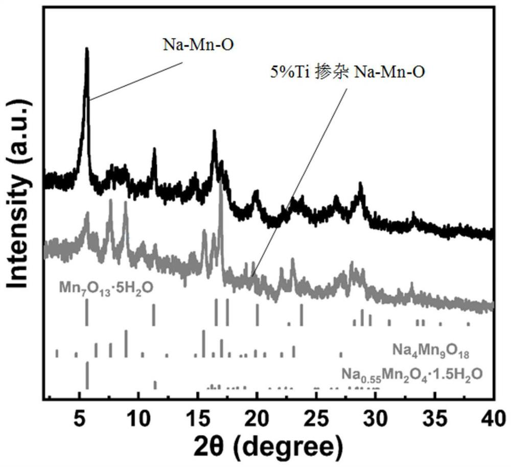 A novel microstructured magnesium ion battery positive electrode material and preparation method thereof