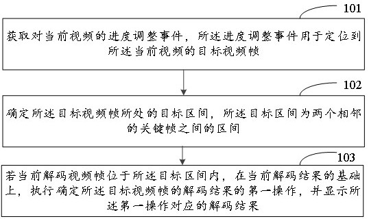 Video progress adjusting method and device and electronic equipment