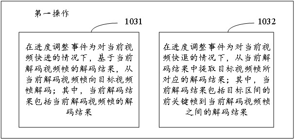 Video progress adjusting method and device and electronic equipment