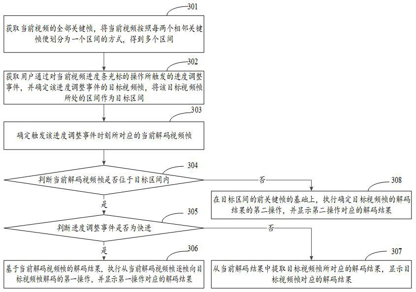 Video progress adjusting method and device and electronic equipment