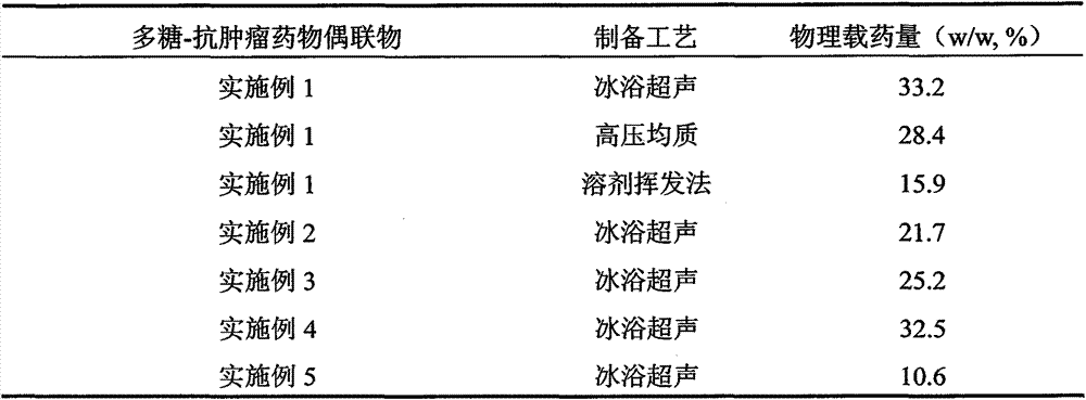 Amphiphilic polysaccharide-anti-tumor medicament conjugate capable of releasing medicines specifically at lesion site of living body, as well as preparation method and application of medicinal composition of amphiphilic polysaccharide-anti-tumor medicament conjugate