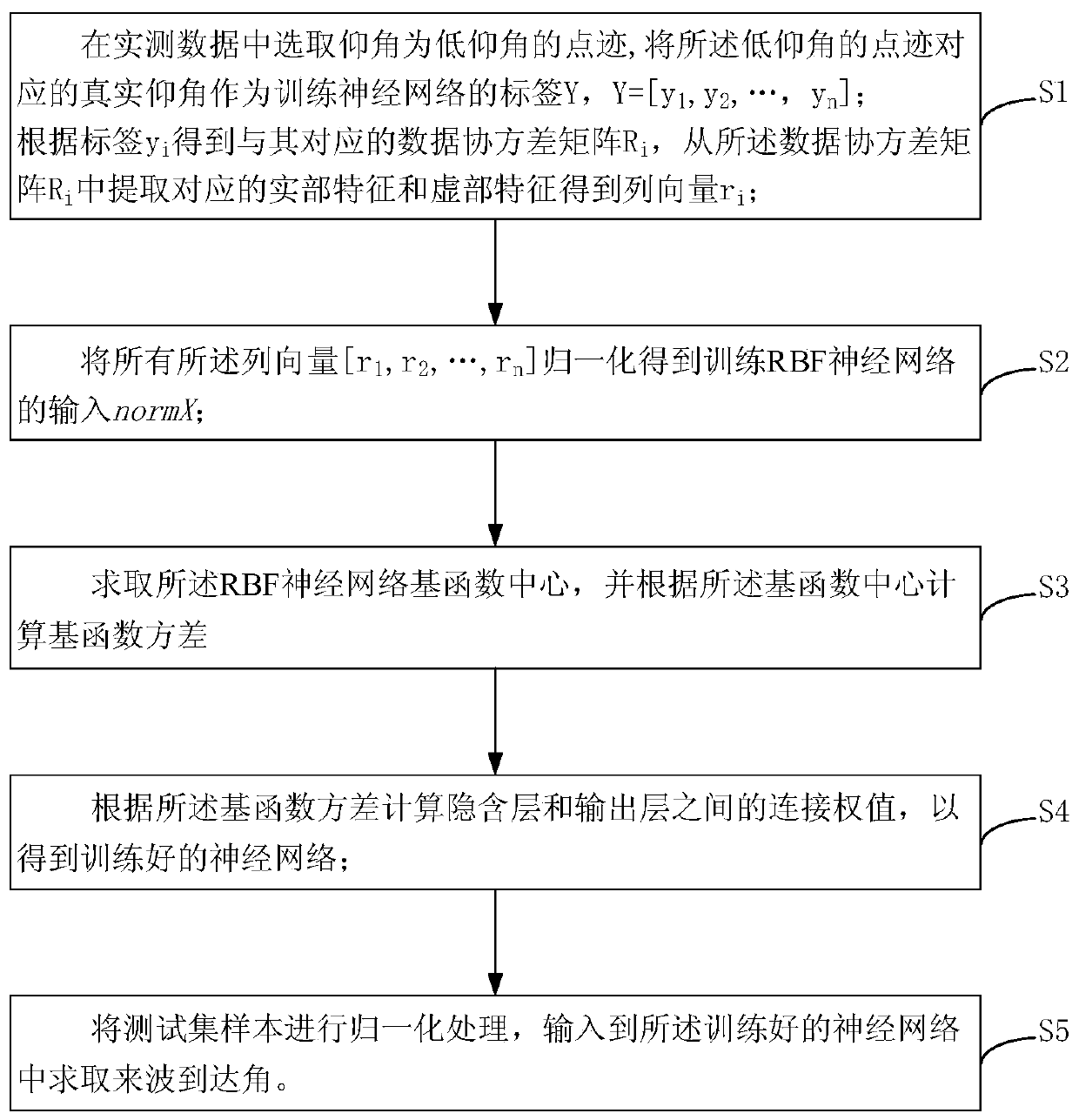 Low elevation angle DOA estimation method based on RBF neural network