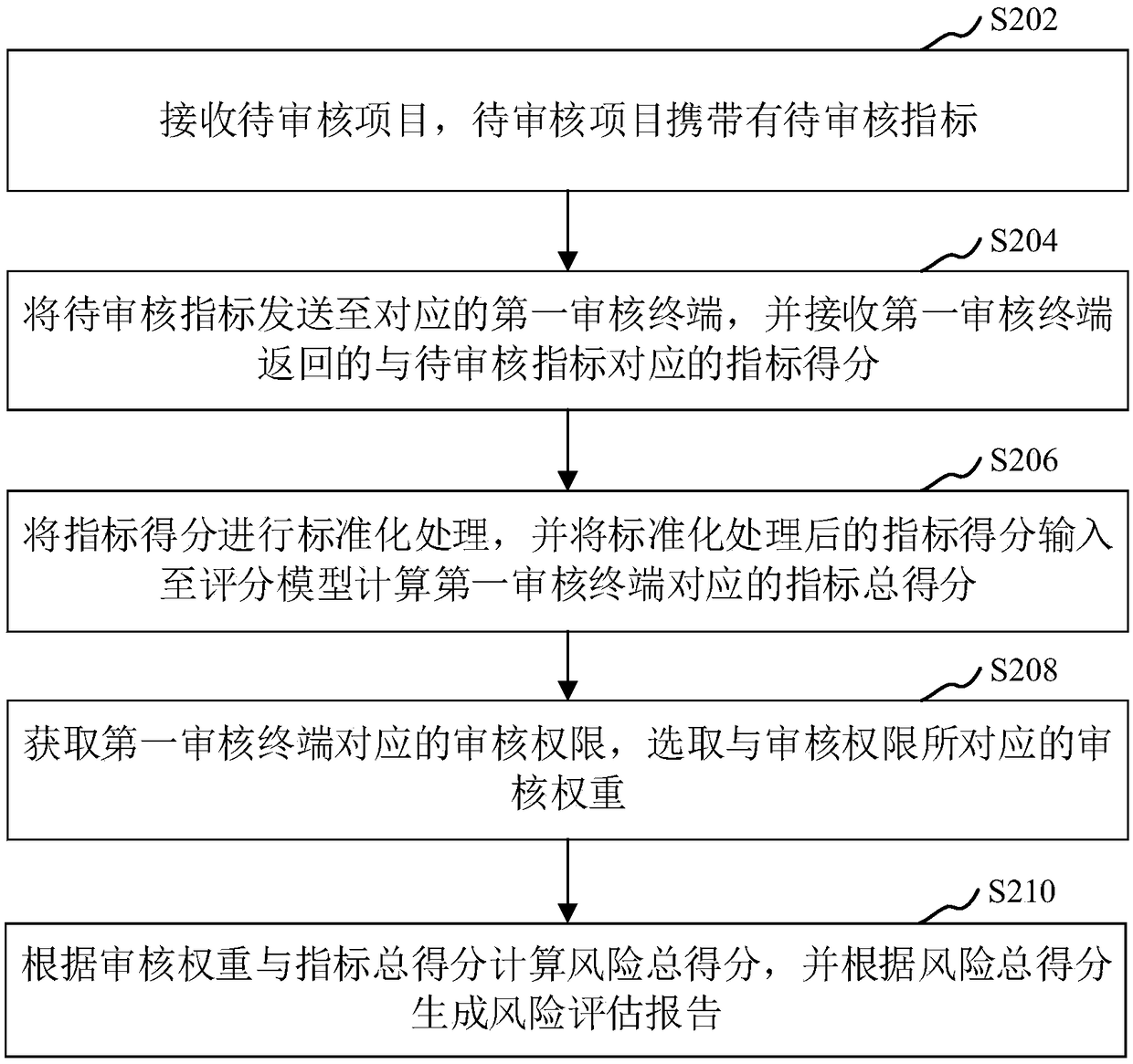 Risk assessment method, apparatus, computer device and storage medium