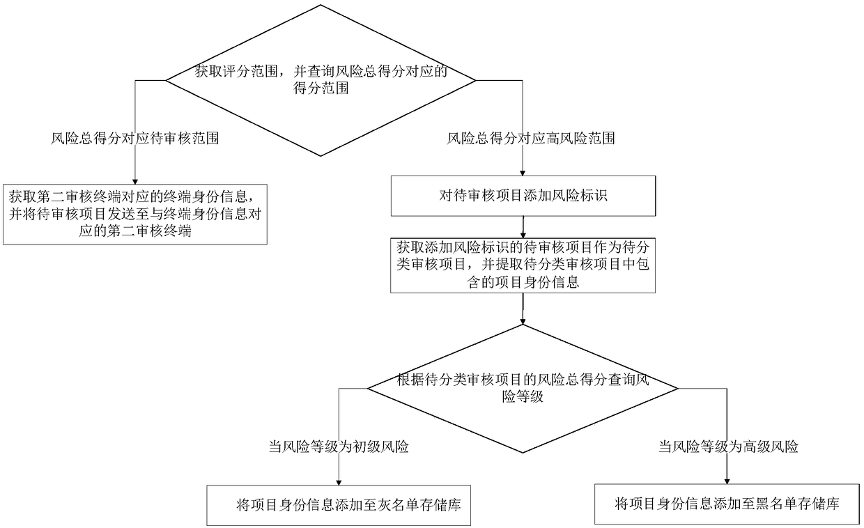 Risk assessment method, apparatus, computer device and storage medium