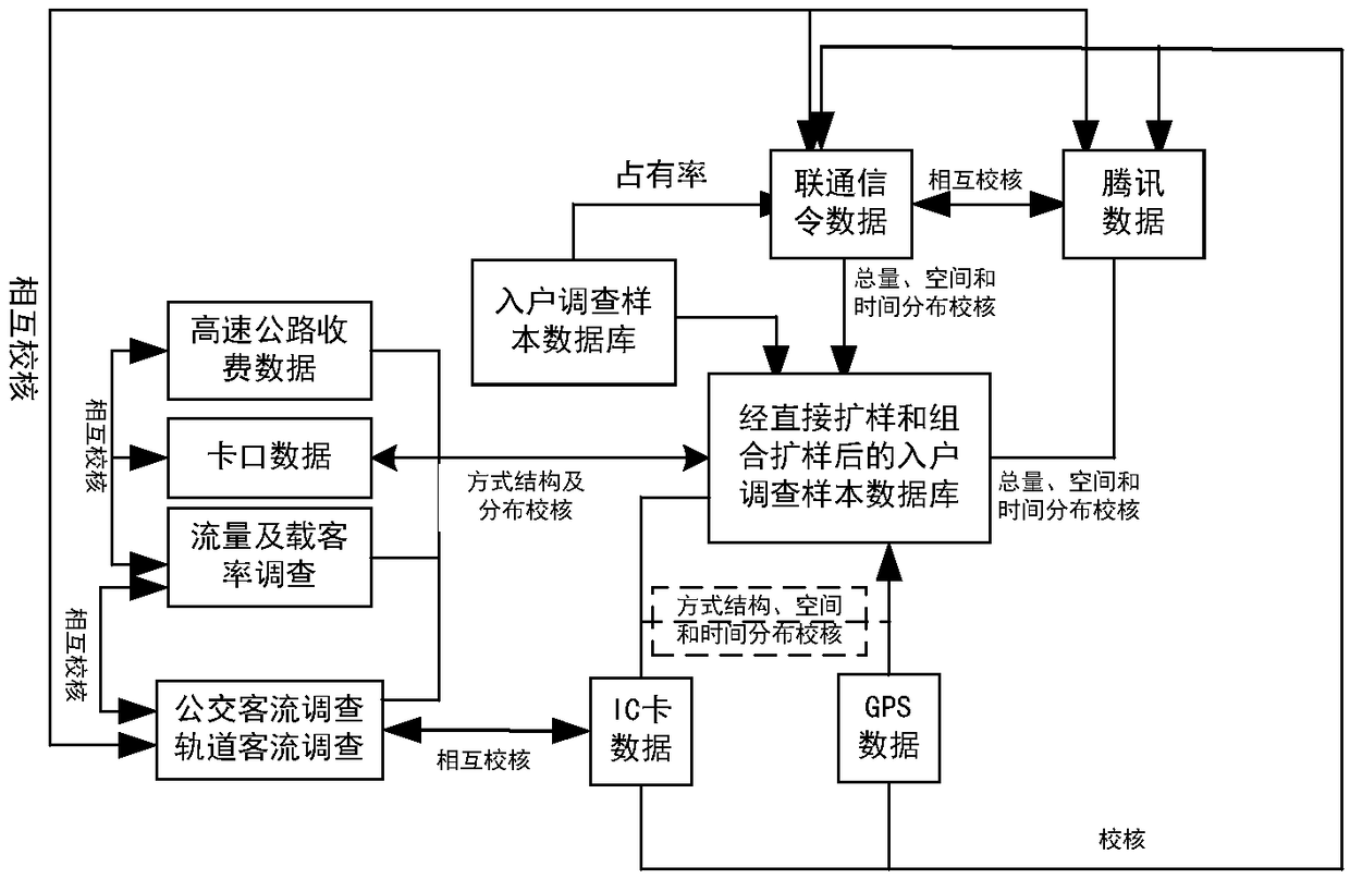 Resident travel survey comprehensive sample expanding and checking method based on combination of big data and traditional method