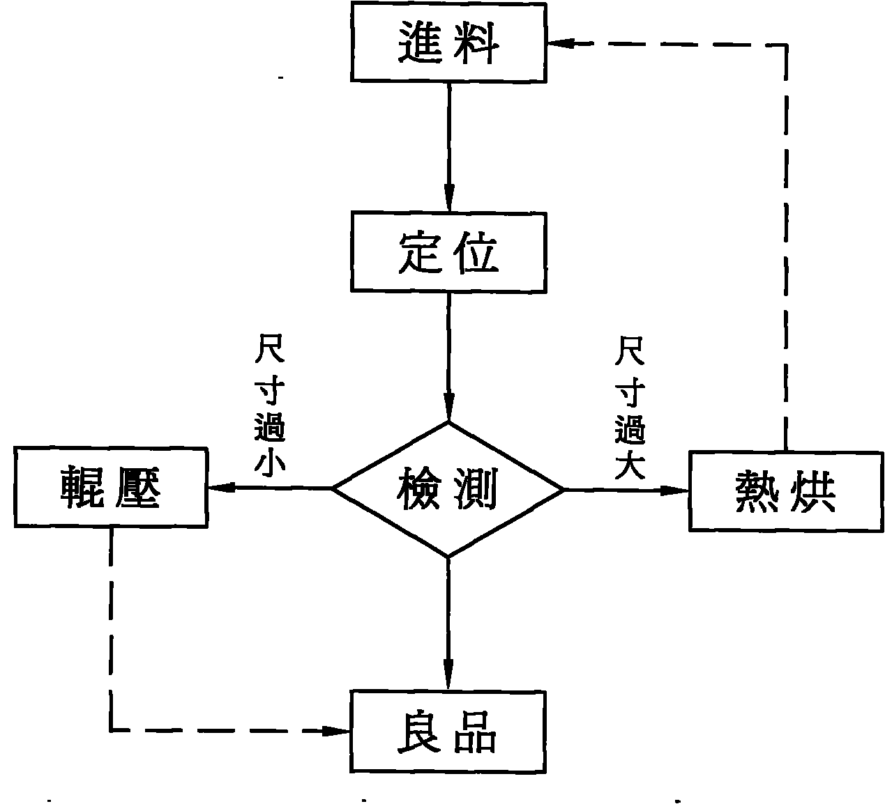 Method for size detection and post-treatment of sheeted molded polymer material and detection and post-treatment machine for implementing method