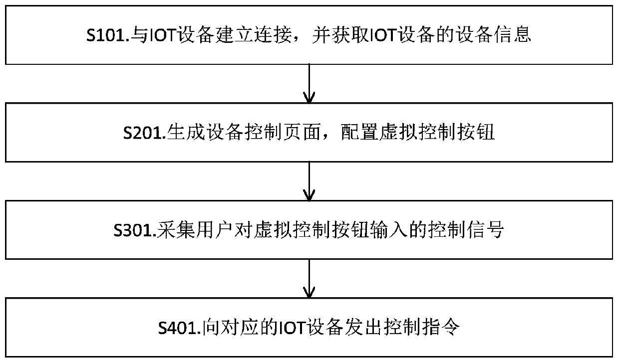 IOT equipment control method and system based on intelligent tea table, and storage medium