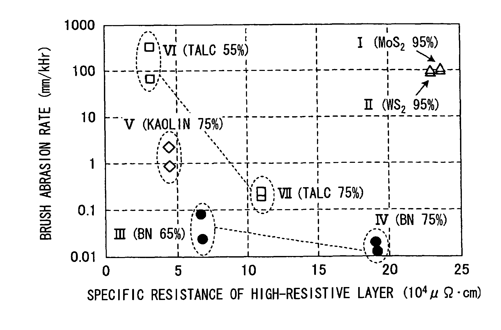 Brush, commutator, and commutator device