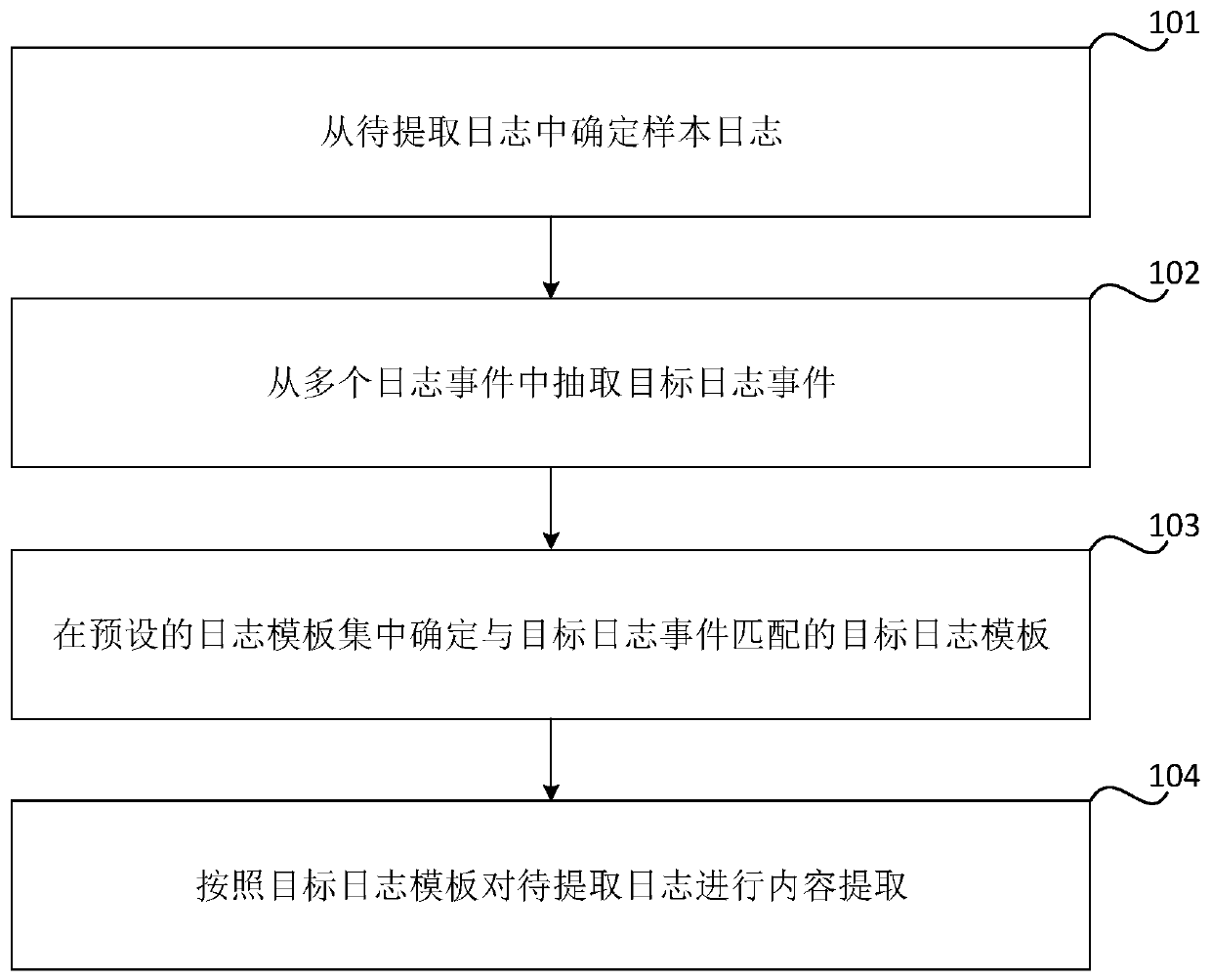 Log extraction method and device, storage medium and electronic equipment