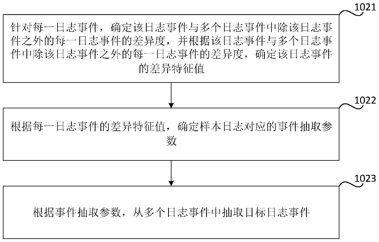 Log extraction method and device, storage medium and electronic equipment