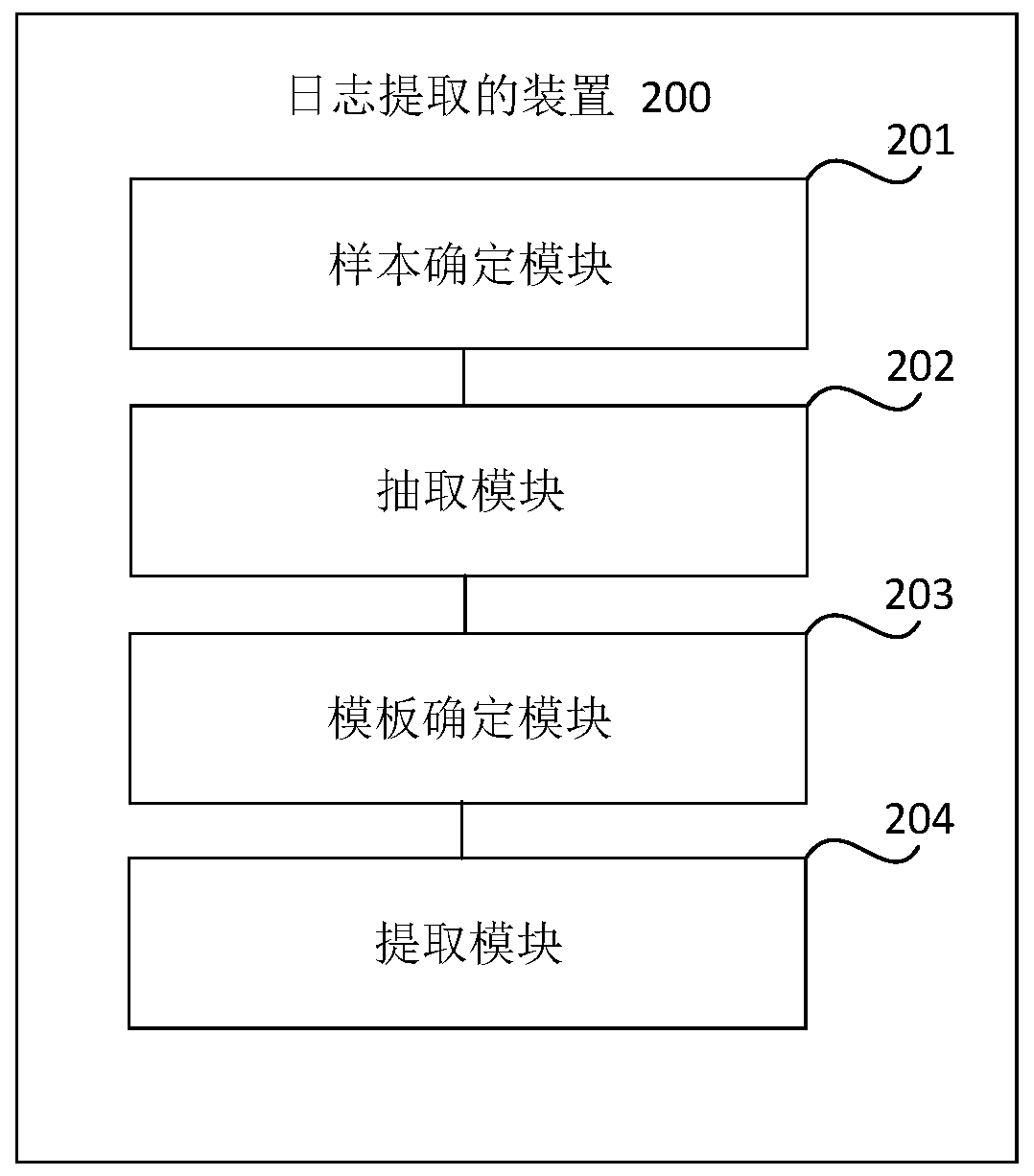 Log extraction method and device, storage medium and electronic equipment