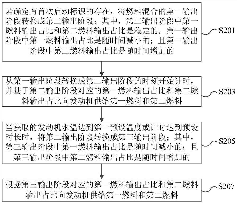 Fuel supply method and device, electronic equipment and storage medium