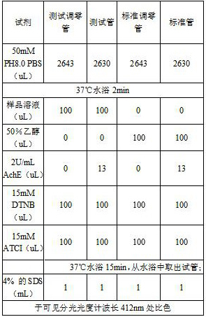 A method for inhibiting the activity of acetylcholinesterase