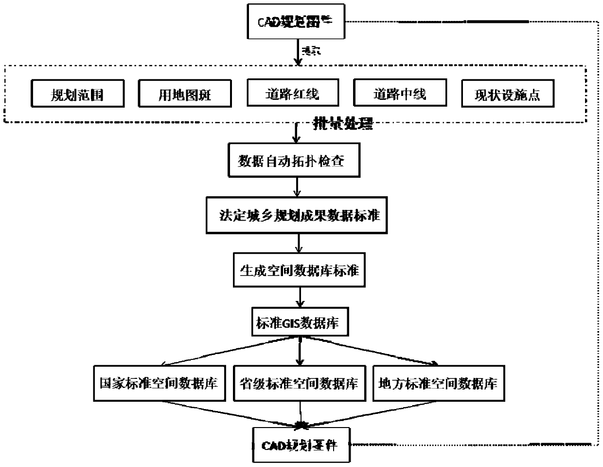 Urban and rural planning result data multidirectional conversion method