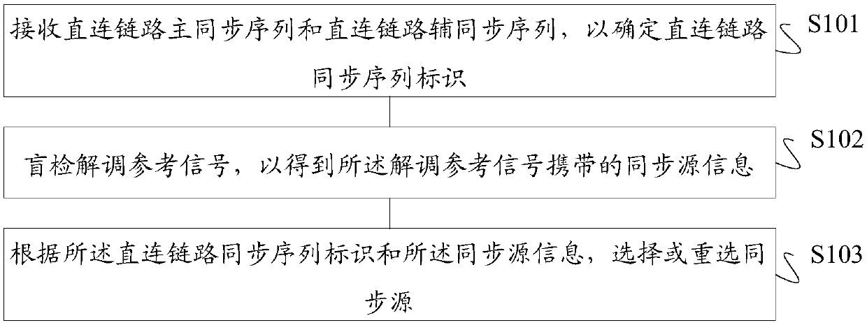 Synchronization source information determination method and device, synchronization source information indication method and device, storage medium and terminal