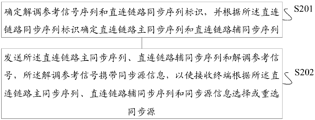 Synchronization source information determination method and device, synchronization source information indication method and device, storage medium and terminal