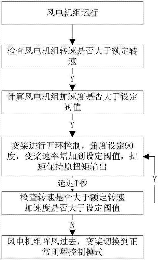 Variable-speed variable-pitch wind turbine generator unit gust control method