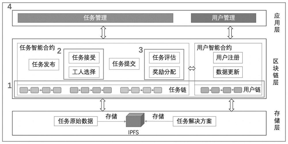 Crowdsourcing result evaluation and reward distribution method and system based on smart contract, and medium