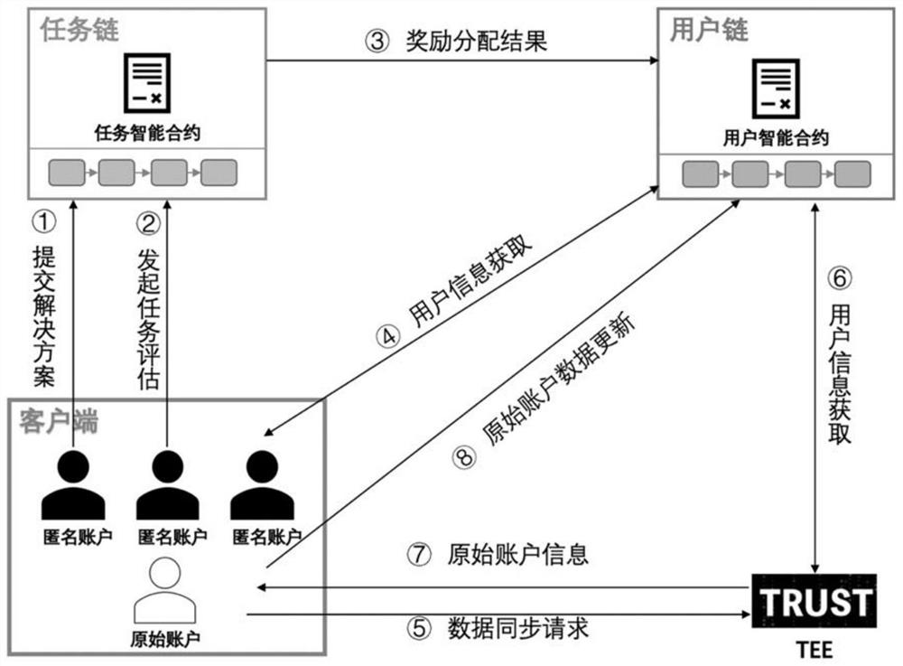 Crowdsourcing result evaluation and reward distribution method and system based on smart contract, and medium