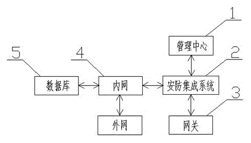 Integrated Internet of things application system for prison