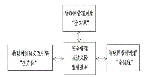 Integrated Internet of things application system for prison