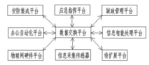 Integrated Internet of things application system for prison