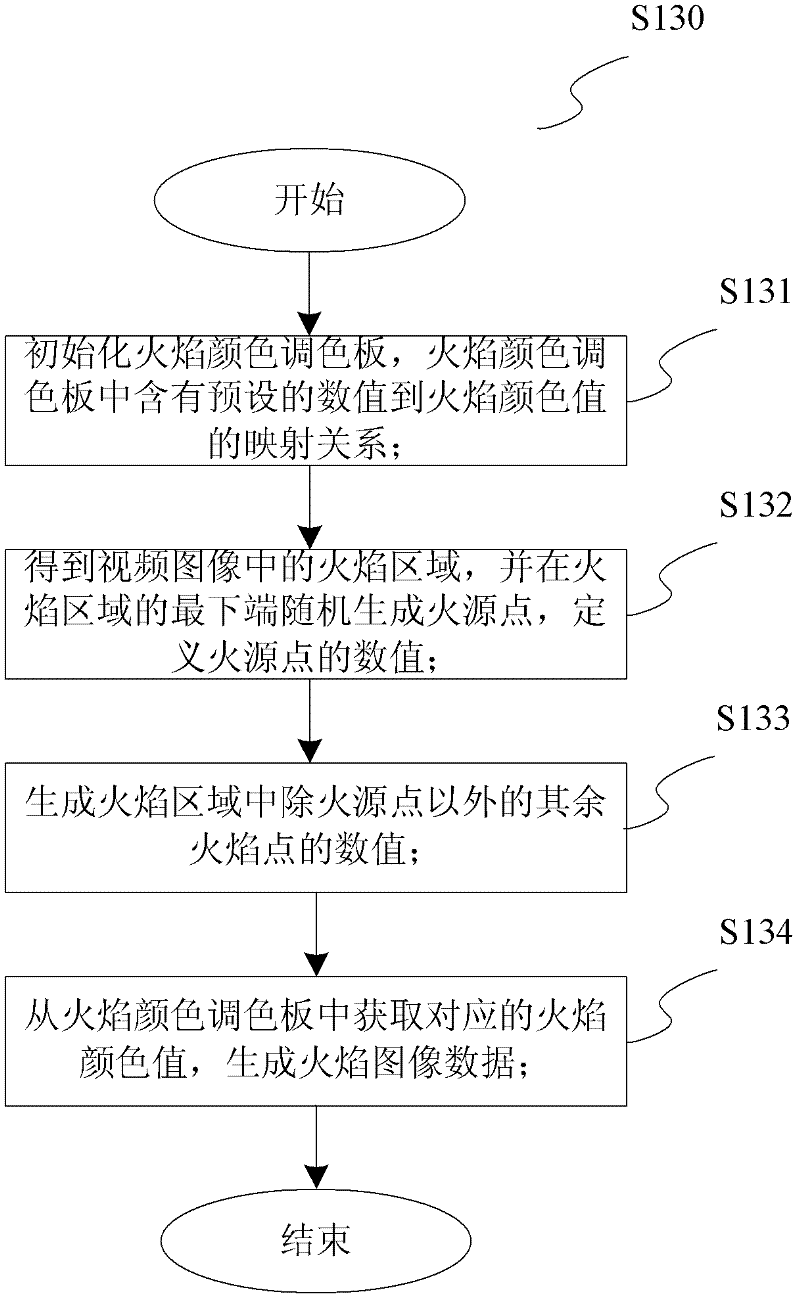 Method and device for realizing special flame effect in video