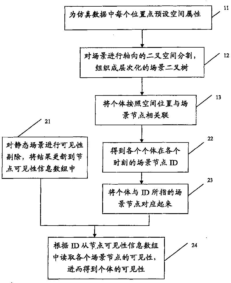 Dummy dynamic population visibility judging method