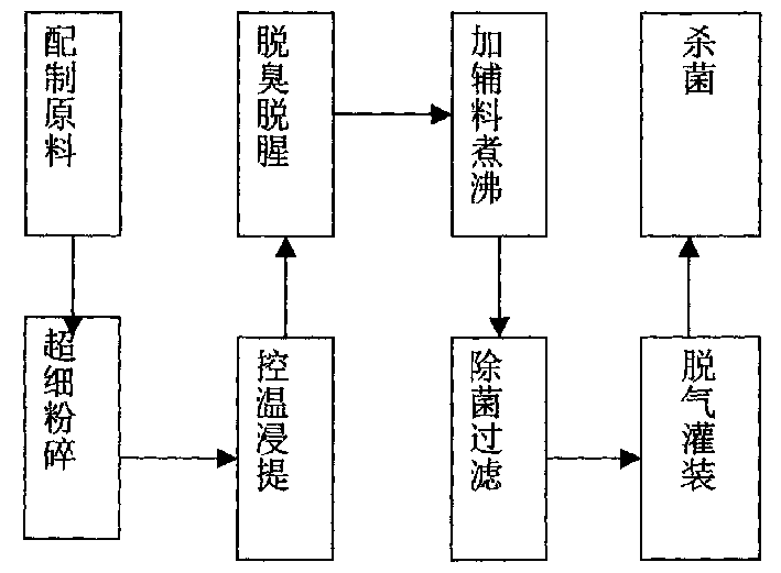 Fresh fish beverage and its preparation method