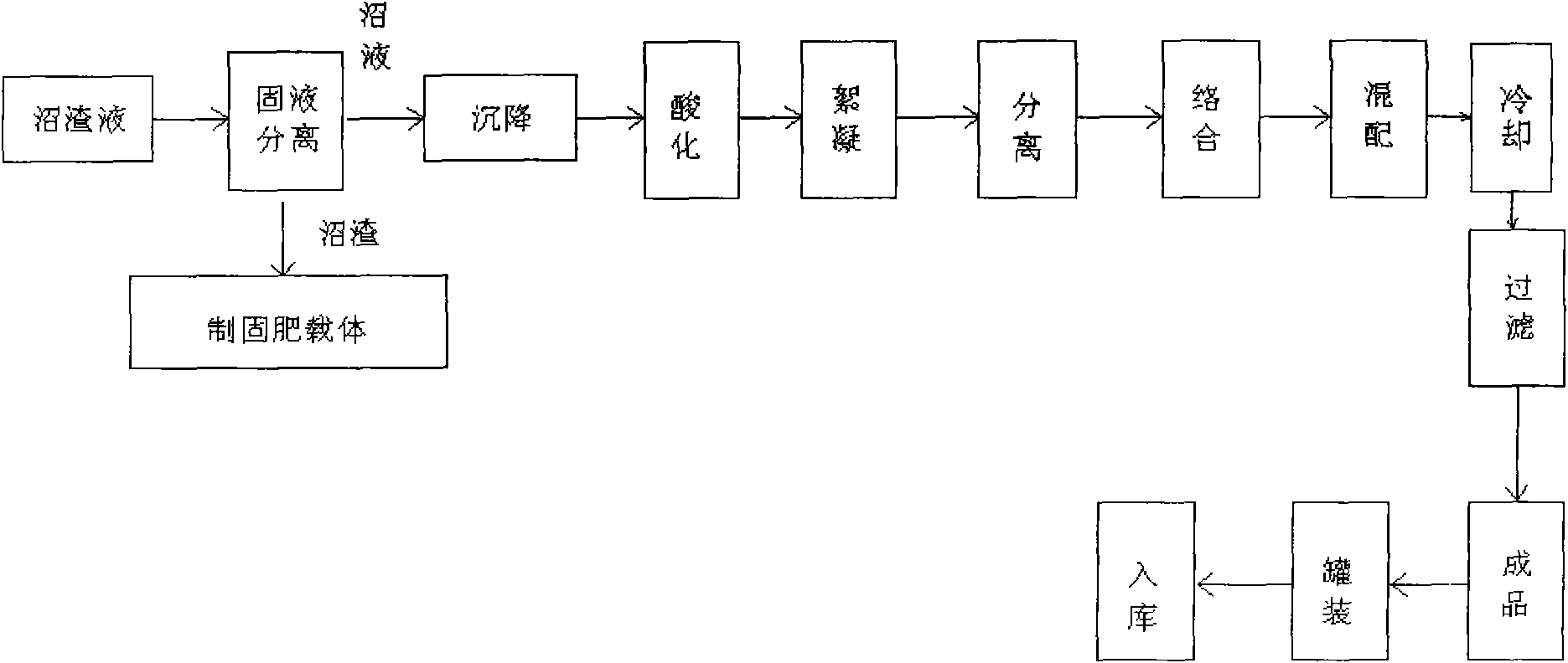 Production equipment for anaerobic digestion liquid organic compound fertilizer