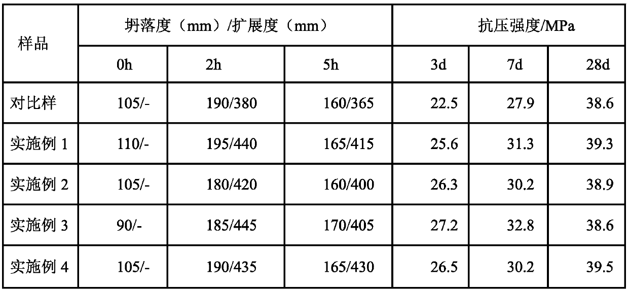 Preparation method of delayed coagulation type ether polycarboxylate water reducing agent