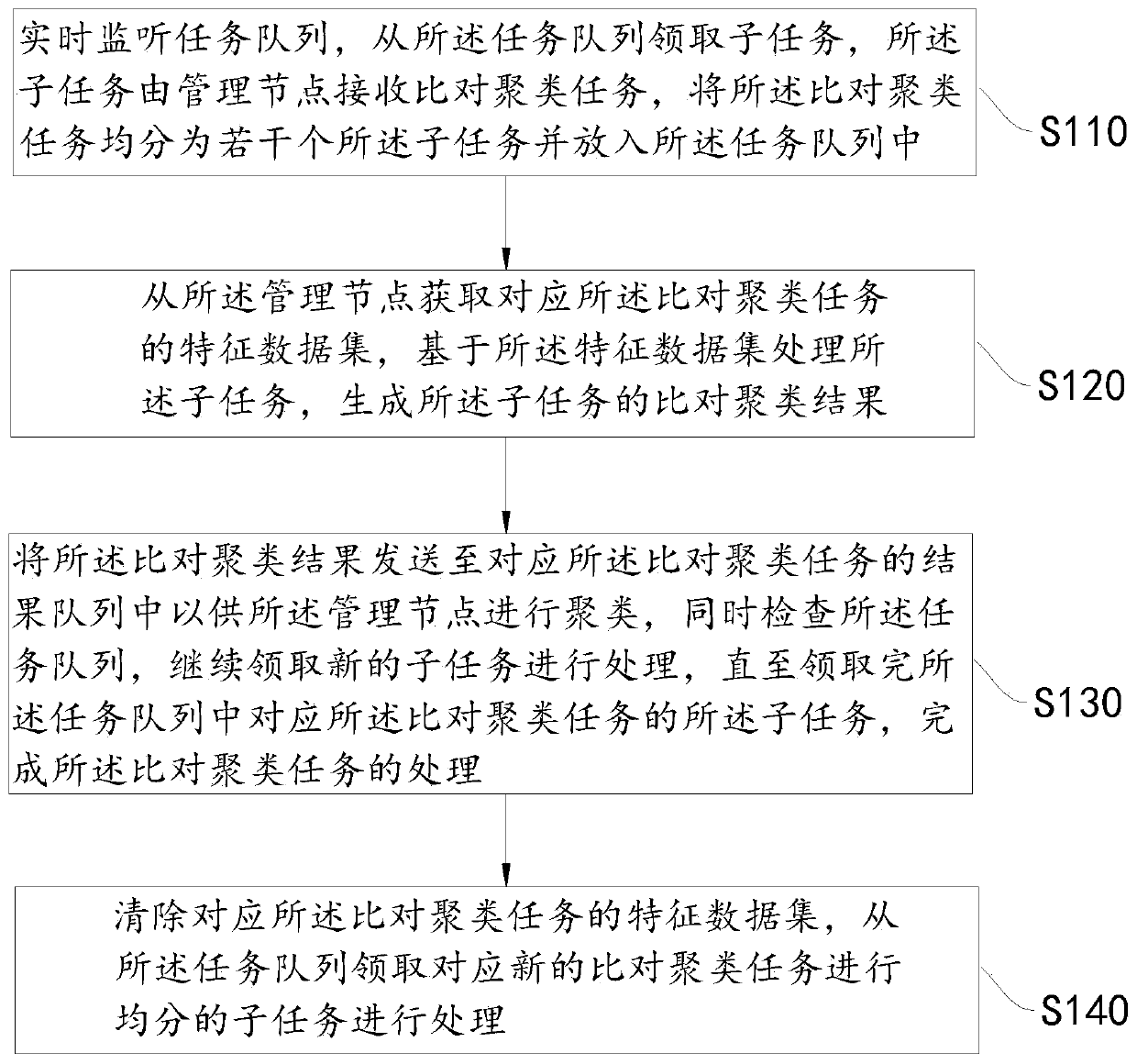 Distributed comparison clustering method and device, electronic equipment and storage medium