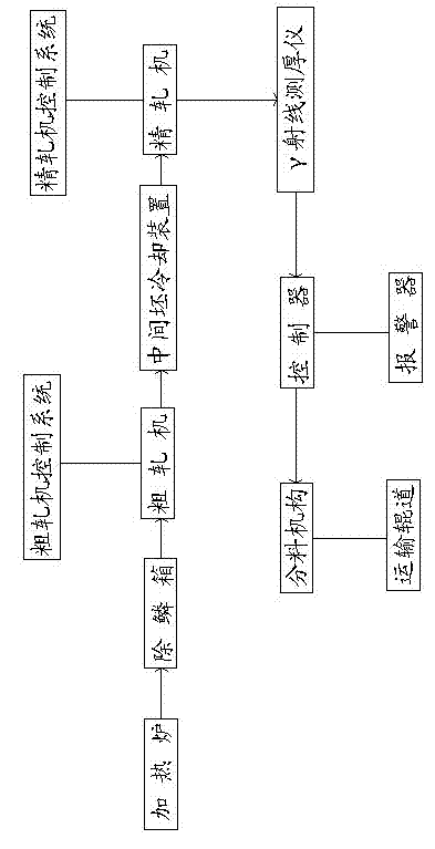 Rolling system for medium and thick steel plate in thin gauge