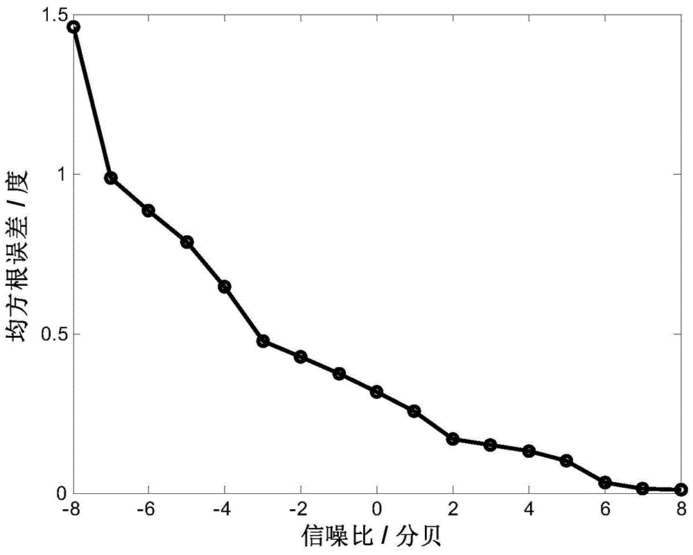 A Direction of Arrival Estimation Method Based on Quantum Particle Swarm