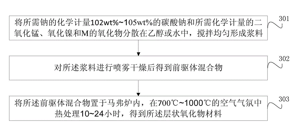 Sodium-rich P2-phase layered oxide material and preparation method and application thereof