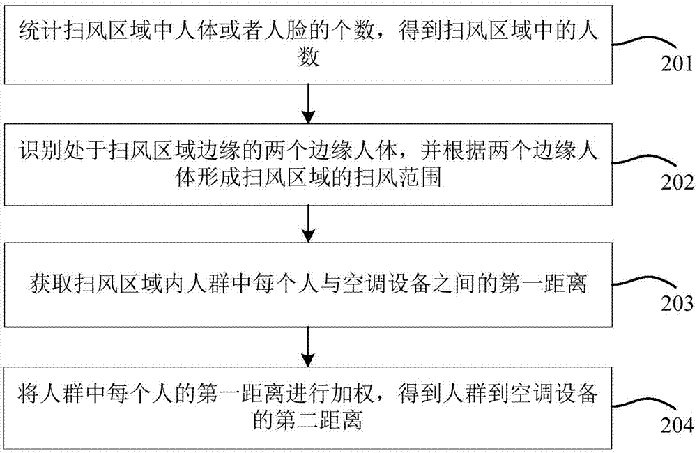 Control method and device for air conditioning equipment, air conditioner