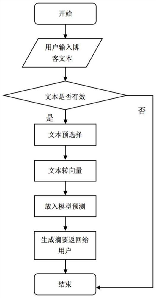 Generating Method of Blog Text Summarization Based on Deep Learning