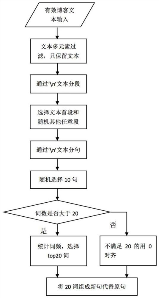 Generating Method of Blog Text Summarization Based on Deep Learning