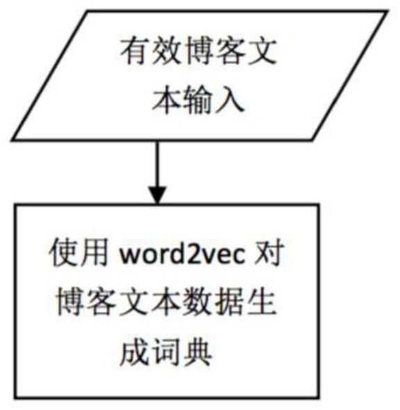 Generating Method of Blog Text Summarization Based on Deep Learning