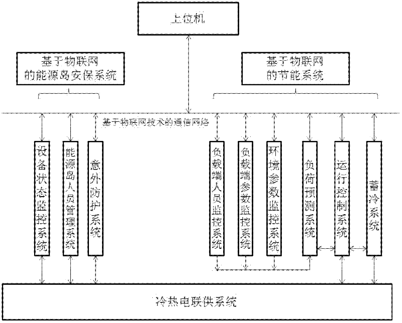 Combined cooling heating and power distributed control system based on internet of things