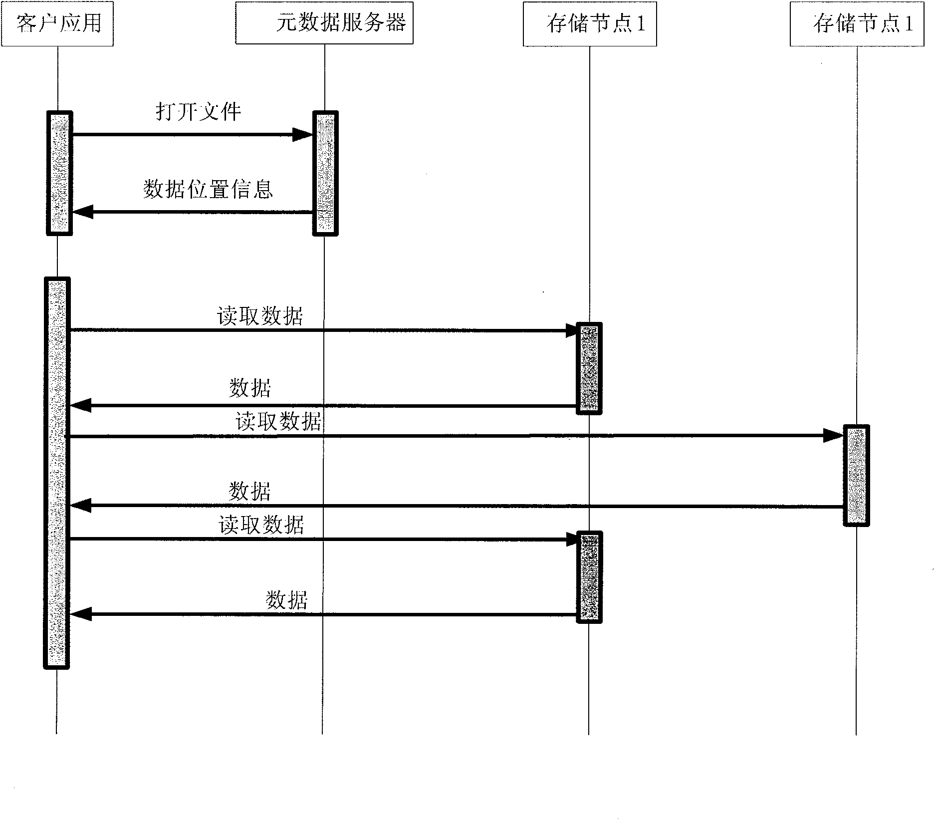 Data access method, node and system