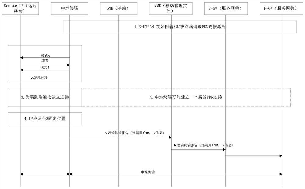 Method and device for sharing resources among nodes and node